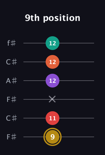 D♯ Minor 6th Sharp 13th guitar tab — 9th position (9 11 x 12 12 12) in Open E Tuning (EBEG♯BE) · Capo 2