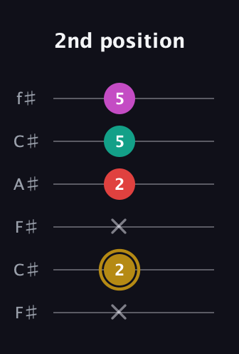 D♯ Minor 6th Sharp 5th guitar tab — 2nd position (x 2 x 2 5 5) in Open E Tuning (EBEG♯BE) · Capo 2
