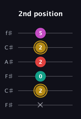 D♯ Minor 6th Sharp 5th guitar tab — 2nd position (x 2 0 2 2 5) in Open E Tuning (EBEG♯BE) · Capo 2