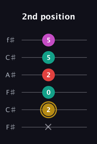 D♯ Minor 6th Sharp 5th guitar tab — 2nd position (x 2 0 2 5 5) in Open E Tuning (EBEG♯BE) · Capo 2