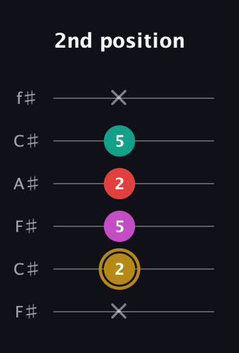 D♯ Minor 6th Sharp 5th guitar tab — 2nd position (x 2 5 2 5 x) in Open E Tuning (EBEG♯BE) · Capo 2
