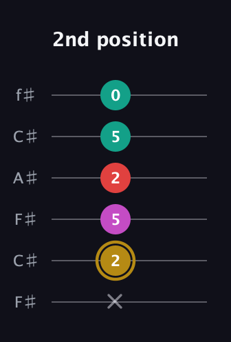 D♯ Minor 6th Sharp 5th guitar tab — 2nd position (x 2 5 2 5 0) in Open E Tuning (EBEG♯BE) · Capo 2