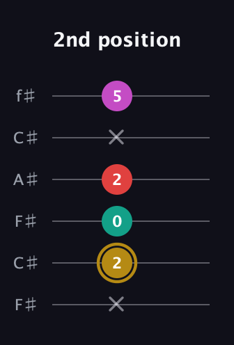 D♯ Minor 6th Sharp 5th guitar tab — 2nd position (x 2 0 2 x 5) in Open E Tuning (EBEG♯BE) · Capo 2
