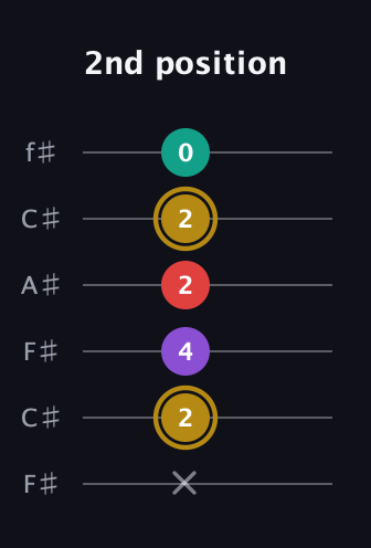 D♯ Minor 6th Sharp 9th guitar tab — 2nd position (x 2 4 2 2 0) in Open E Tuning (EBEG♯BE) · Capo 2