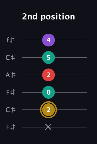 D♯ Minor 6th Sharp 9th guitar tab — 2nd position (x 2 0 2 5 4) in Open E Tuning (EBEG♯BE) · Capo 2