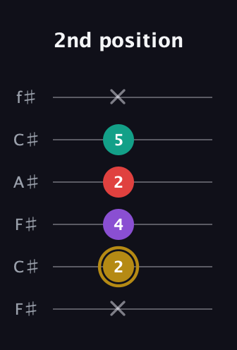 D♯ Minor 6th Sharp 9th guitar tab — 2nd position (x 2 4 2 5 x) in Open E Tuning (EBEG♯BE) · Capo 2