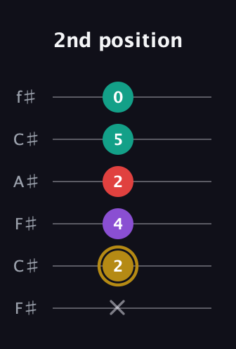 D♯ Minor 6th Sharp 9th guitar tab — 2nd position (x 2 4 2 5 0) in Open E Tuning (EBEG♯BE) · Capo 2