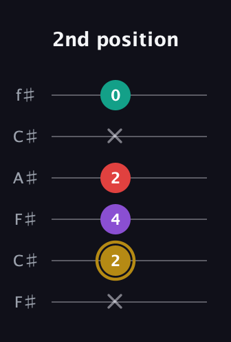 D♯ Minor 6th guitar tab — 2nd position (x 2 4 2 x 0) in Open E Tuning (EBEG♯BE) · Capo 2