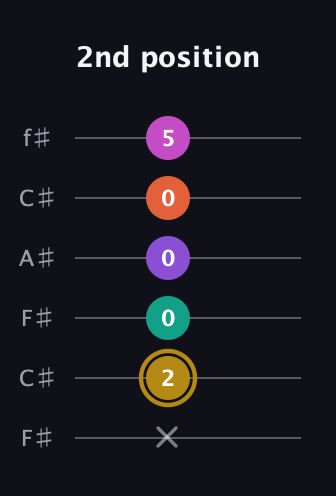 D♯ Minor 7th Flat 13th guitar tab — 2nd position (x 2 0 0 0 5) in Open E Tuning (EBEG♯BE) · Capo 2