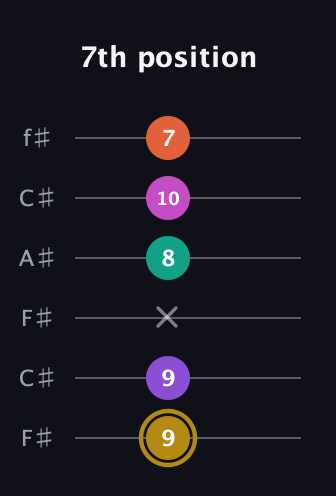 D♯ Minor 7th Flat 13th guitar tab — 7th position (9 9 x 8 10 7) in Open E Tuning (EBEG♯BE) · Capo 2