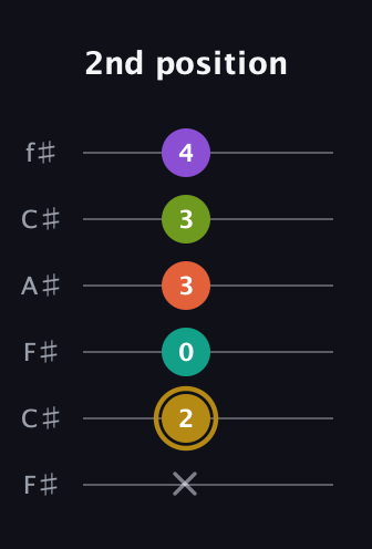 D♯ Minor 7th Flat 9th guitar tab — 2nd position (x 2 0 3 3 4) in Open E Tuning (EBEG♯BE) · Capo 2