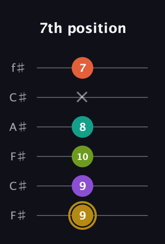 D♯ Minor 7th Flat 9th guitar tab — 7th position (9 9 10 8 x 7) in Open E Tuning (EBEG♯BE) · Capo 2