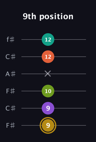 D♯ Minor 7th Flat 9th guitar tab — 9th position (9 9 10 x 12 12) in Open E Tuning (EBEG♯BE) · Capo 2