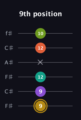 D♯ Minor 7th Flat 9th guitar tab — 9th position (9 9 12 x 12 10) in Open E Tuning (EBEG♯BE) · Capo 2