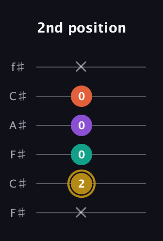 D♯ Minor 7th Sharp 13th guitar tab — 2nd position (x 2 0 0 0 x) in Open E Tuning (EBEG♯BE) · Capo 2