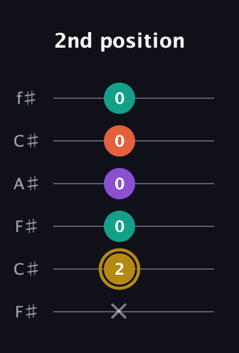 D♯ Minor 7th Sharp 13th guitar tab — 2nd position (x 2 0 0 0 0) in Open E Tuning (EBEG♯BE) · Capo 2