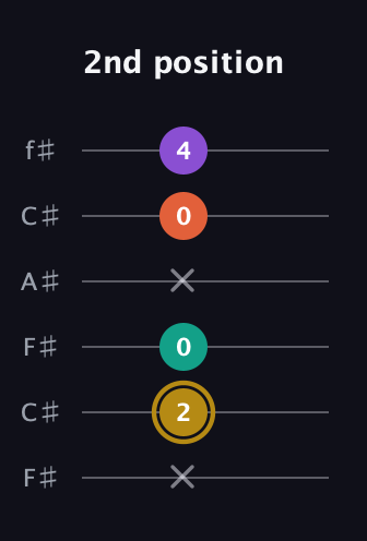 D♯ Minor 7th Sharp 13th guitar tab — 2nd position (x 2 0 x 0 4) in Open E Tuning (EBEG♯BE) · Capo 2