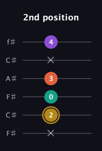 D♯ Minor 7th Sharp 13th guitar tab — 2nd position (x 2 0 3 x 4) in Open E Tuning (EBEG♯BE) · Capo 2