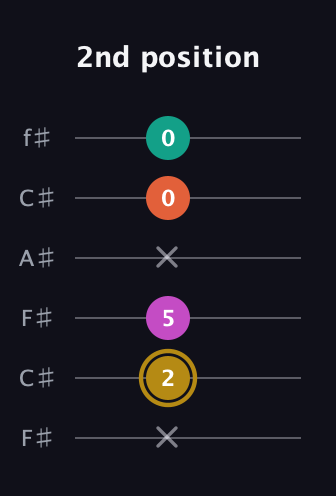 D♯ Minor 7th Sharp 5th guitar tab — 2nd position (x 2 5 x 0 0) in Open E Tuning (EBEG♯BE) · Capo 2