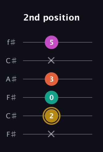 D♯ Minor 7th Sharp 5th guitar tab — 2nd position (x 2 0 3 x 5) in Open E Tuning (EBEG♯BE) · Capo 2