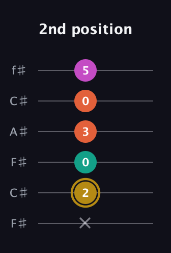D♯ Minor 7th Sharp 5th guitar tab — 2nd position (x 2 0 3 0 5) in Open E Tuning (EBEG♯BE) · Capo 2