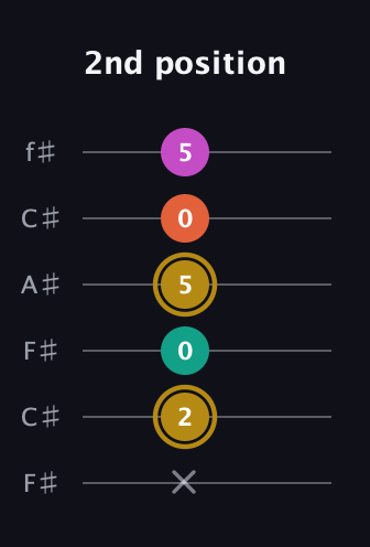 D♯ Minor 7th Sharp 5th guitar tab — 2nd position (x 2 0 5 0 5) in Open E Tuning (EBEG♯BE) · Capo 2