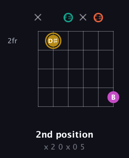 D♯ Minor 7th Sharp 5th guitar chord — 2nd position (x 2 0 x 0 5) fretboard diagram in Open E Tuning (EBEG♯BE) · Capo 2