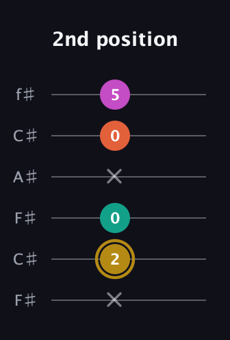 D♯ Minor 7th Sharp 5th guitar tab — 2nd position (x 2 0 x 0 5) in Open E Tuning (EBEG♯BE) · Capo 2