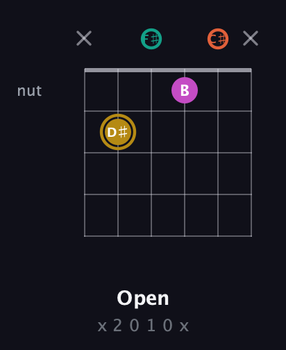 D♯ Minor 7th Sharp 5th guitar chord — Open (x 2 0 1 0 x) fretboard diagram in Open E Tuning (EBEG♯BE) · Capo 2
