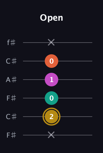 D♯ Minor 7th Sharp 5th guitar tab — Open (x 2 0 1 0 x) in Open E Tuning (EBEG♯BE) · Capo 2