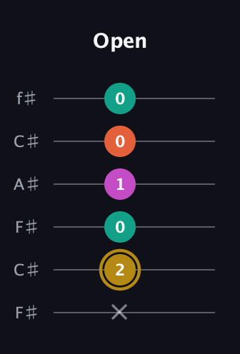 D♯ Minor 7th Sharp 5th guitar tab — Open (x 2 0 1 0 0) in Open E Tuning (EBEG♯BE) · Capo 2