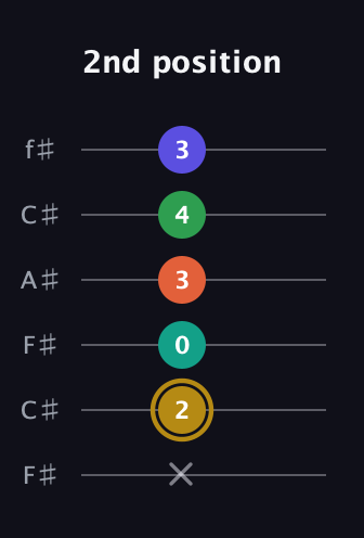 D♯ Minor 9th Flat 5th guitar tab — 2nd position (x 2 0 3 4 3) in Open E Tuning (EBEG♯BE) · Capo 2