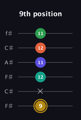 D♯ Minor 9th Flat 5th guitar tab — 9th position (9 x 12 11 12 11) in Open E Tuning (EBEG♯BE) · Capo 2