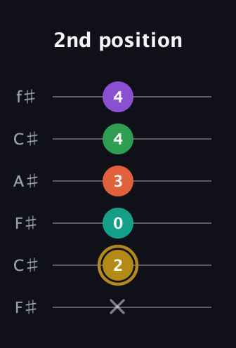 D♯ Minor 9th Sharp 13th guitar tab — 2nd position (x 2 0 3 4 4) in Open E Tuning (EBEG♯BE) · Capo 2
