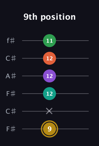 D♯ Minor 9th Sharp 13th guitar tab — 9th position (9 x 12 12 12 11) in Open E Tuning (EBEG♯BE) · Capo 2