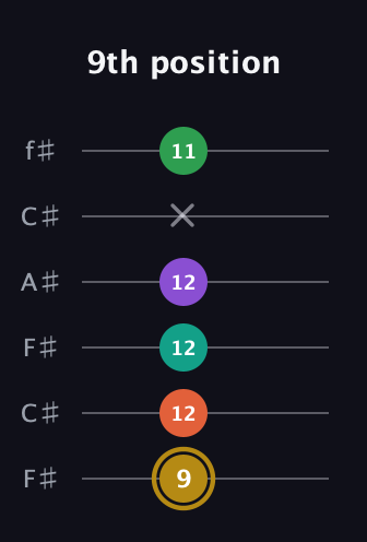 D♯ Minor 9th Sharp 13th guitar tab — 9th position (9 12 12 12 x 11) in Open E Tuning (EBEG♯BE) · Capo 2