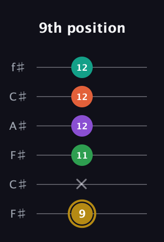 D♯ Minor 9th Sharp 13th guitar tab — 9th position (9 x 11 12 12 12) in Open E Tuning (EBEG♯BE) · Capo 2