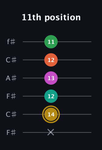 D♯ Minor 9th Sharp 5th guitar tab — 11th position (x 14 12 13 12 11) in Open E Tuning (EBEG♯BE) · Capo 2