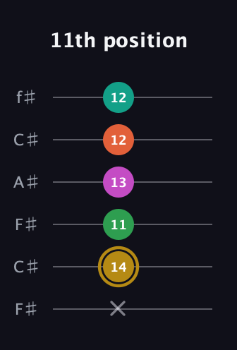 D♯ Minor 9th Sharp 5th guitar tab — 11th position (x 14 11 13 12 12) in Open E Tuning (EBEG♯BE) · Capo 2