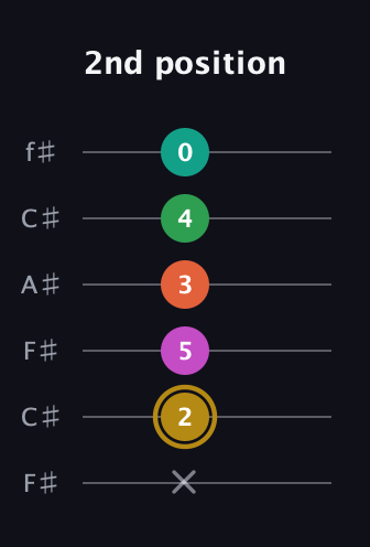 D♯ Minor 9th Sharp 5th guitar tab — 2nd position (x 2 5 3 4 0) in Open E Tuning (EBEG♯BE) · Capo 2