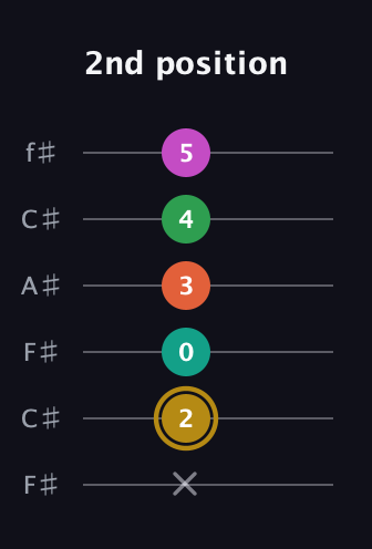 D♯ Minor 9th Sharp 5th guitar tab — 2nd position (x 2 0 3 4 5) in Open E Tuning (EBEG♯BE) · Capo 2