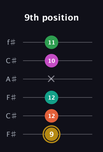 D♯ Minor 9th Sharp 5th guitar tab — 9th position (9 12 12 x 10 11) in Open E Tuning (EBEG♯BE) · Capo 2