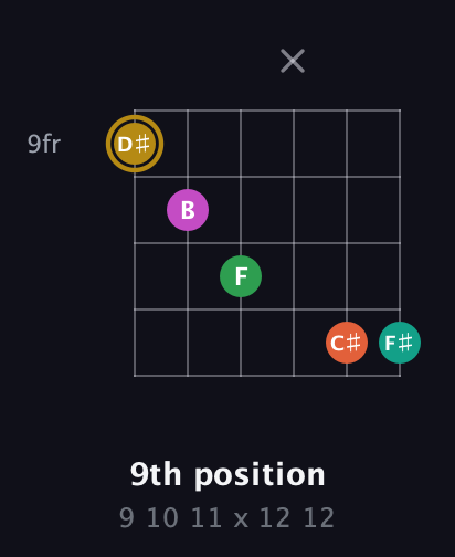 D♯ Minor 9th Sharp 5th guitar chord — 9th position (9 10 11 x 12 12) fretboard diagram in Open E Tuning (EBEG♯BE) · Capo 2