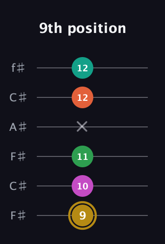 D♯ Minor 9th Sharp 5th guitar tab — 9th position (9 10 11 x 12 12) in Open E Tuning (EBEG♯BE) · Capo 2