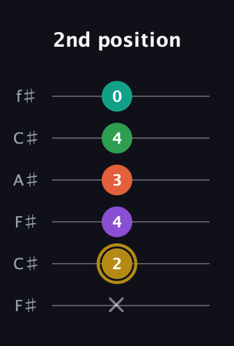 D♯ Minor 9th guitar tab — 2nd position (x 2 4 3 4 0) in Open E Tuning (EBEG♯BE) · Capo 2
