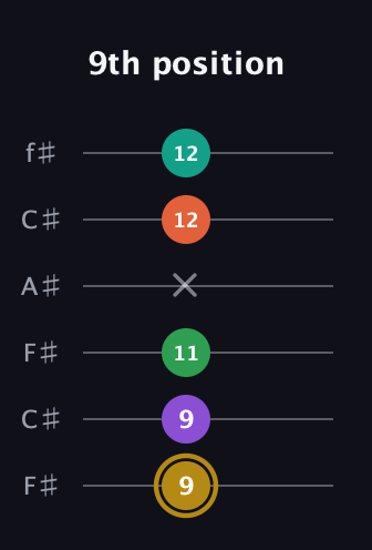 D♯ Minor 9th guitar tab — 9th position (9 9 11 x 12 12) in Open E Tuning (EBEG♯BE) · Capo 2