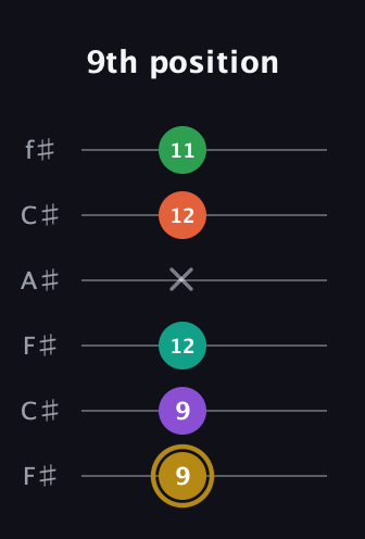 D♯ Minor 9th guitar tab — 9th position (9 9 12 x 12 11) in Open E Tuning (EBEG♯BE) · Capo 2