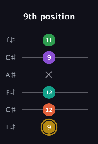 D♯ Minor 9th guitar tab — 9th position (9 12 12 x 9 11) in Open E Tuning (EBEG♯BE) · Capo 2