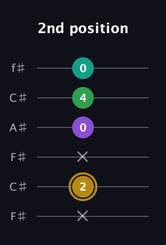 D♯ Minor Added 2nd guitar tab — 2nd position (x 2 x 0 4 0) in Open E Tuning (EBEG♯BE) · Capo 2