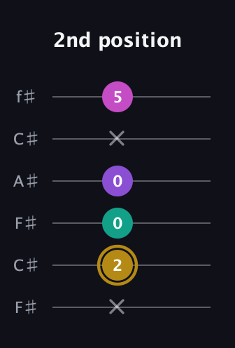 D♯ Minor Flat 13th guitar tab — 2nd position (x 2 0 0 x 5) in Open E Tuning (EBEG♯BE) · Capo 2